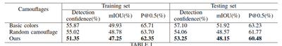 CCA performance on YOLO_v3.