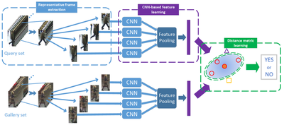 Overview of the proposed video-based re-id framework.